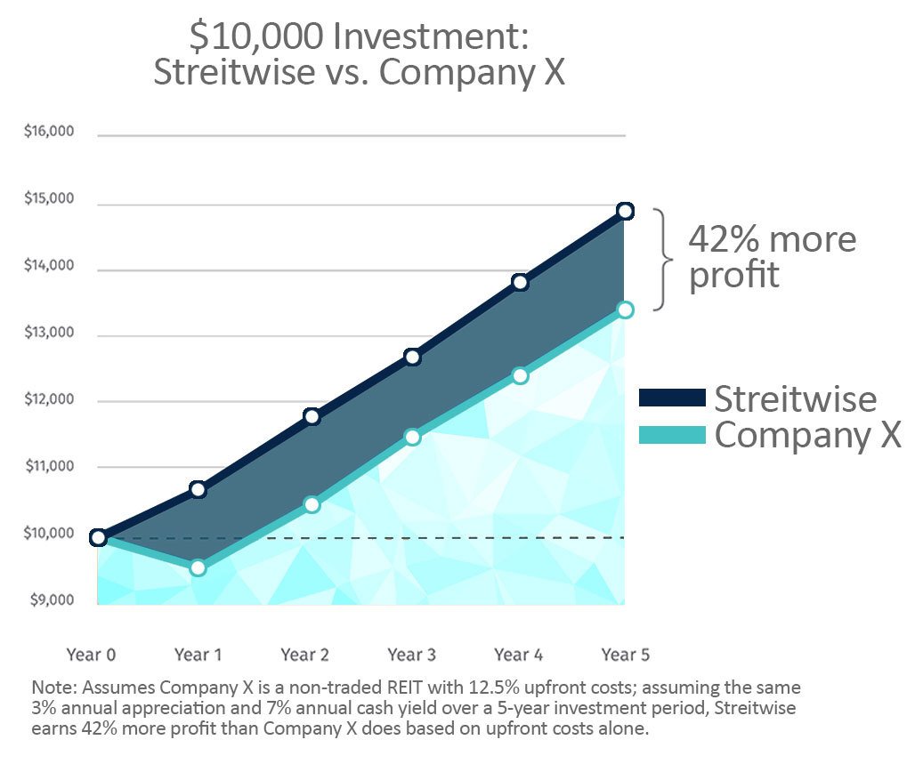 Streitwise fees comparison
